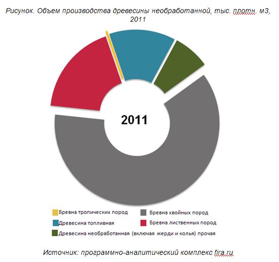 Структура рынка лесозаготовок